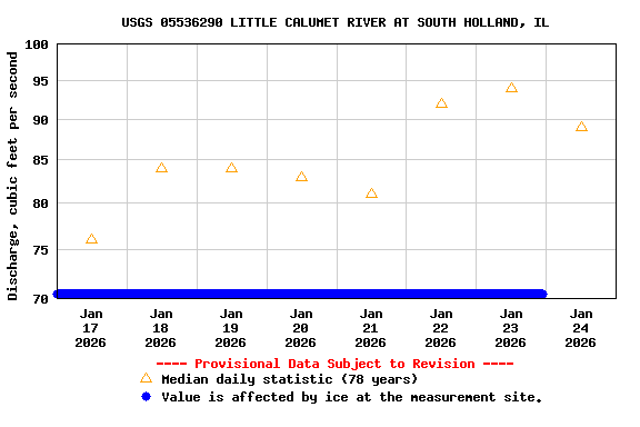 Graph of  Discharge, cubic feet per second