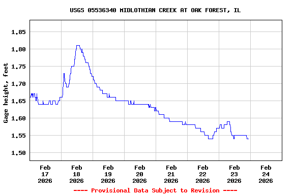 Graph of  Gage height, feet