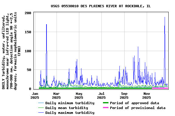 Graph of DAILY Turbidity, water, unfiltered, monochrome near infra-red LED light, 780-900 nm, detection angle 90 +-2.5 degrees, formazin nephelometric units (FNU)