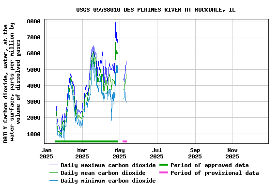 Graph of DAILY Carbon dioxide, water, at the water surface, parts per million by volume of dissolved gases