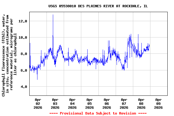 Graph of  Chlorophyll fluorescence (fChl), water, in situ, concentration estimated from reference material, micrograms per liter as chlorophyll