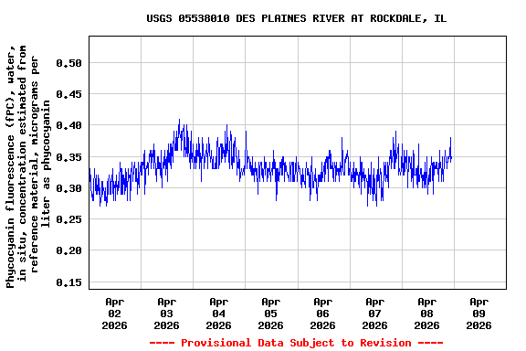 Graph of  Phycocyanin fluorescence (fPC), water, in situ, concentration estimated from reference material, micrograms per liter as phycocyanin
