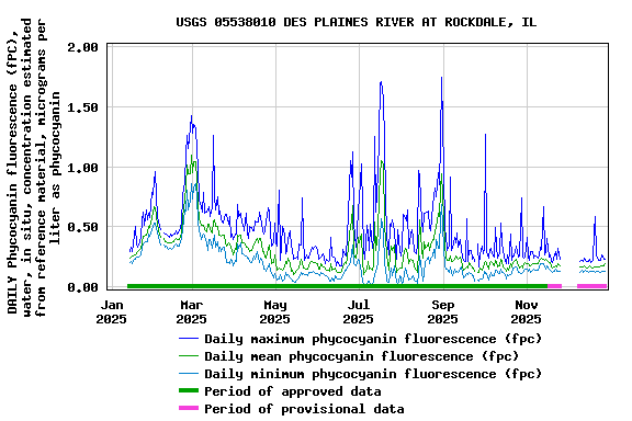 Graph of DAILY Phycocyanin fluorescence (fPC), water, in situ, concentration estimated from reference material, micrograms per liter as phycocyanin
