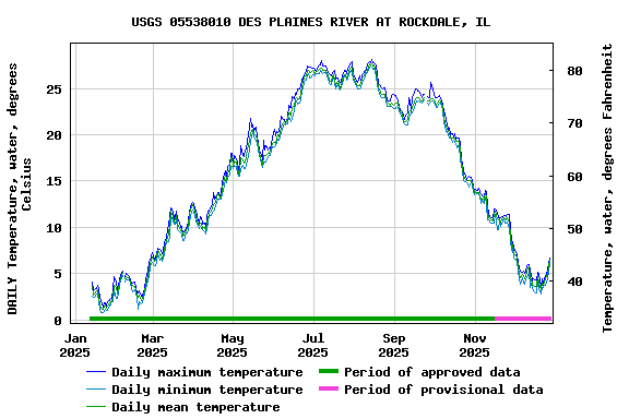 Graph of DAILY Temperature, water, degrees Celsius