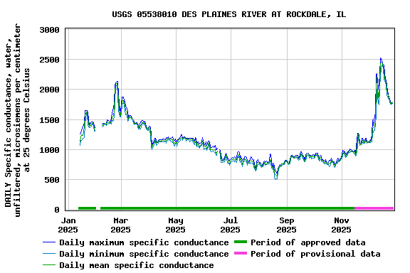 Graph of DAILY Specific conductance, water, unfiltered, microsiemens per centimeter at 25 degrees Celsius