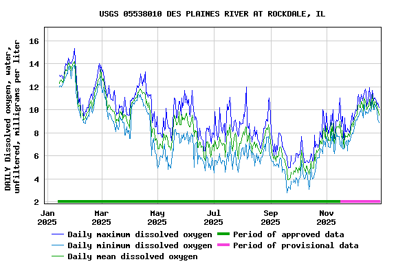 Graph of DAILY Dissolved oxygen, water, unfiltered, milligrams per liter