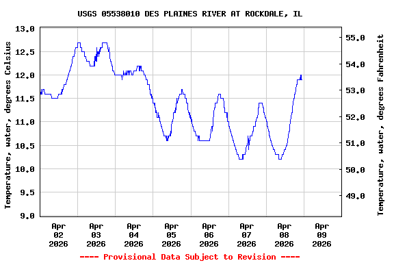 Graph of  Temperature, water, degrees Celsius