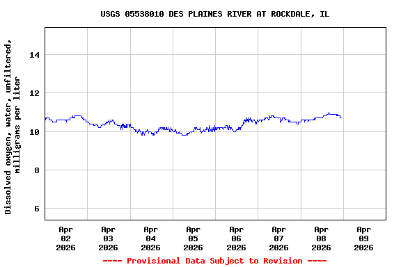 Graph of  Dissolved oxygen, water, unfiltered, milligrams per liter