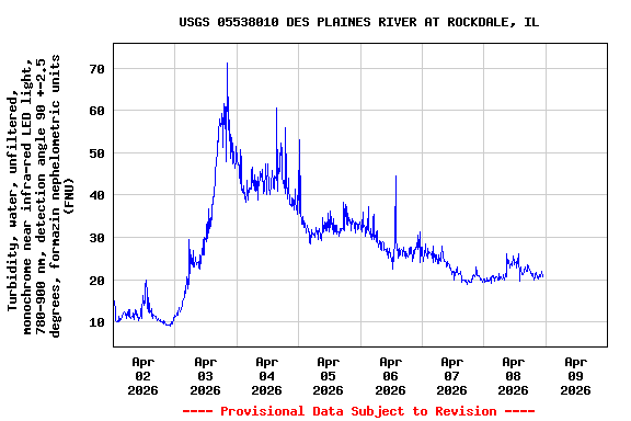 Graph of  Turbidity, water, unfiltered, monochrome near infra-red LED light, 780-900 nm, detection angle 90 +-2.5 degrees, formazin nephelometric units (FNU)