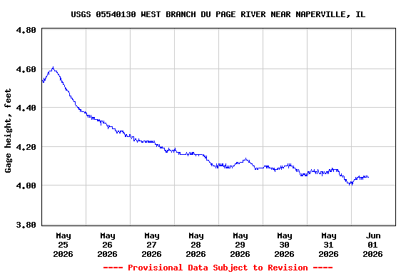 Graph of  Gage height, feet