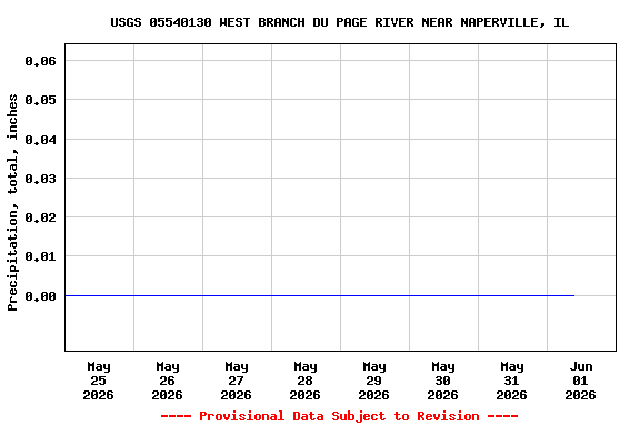Graph of  Precipitation, total, inches