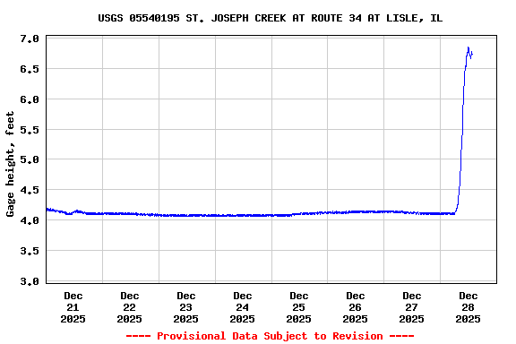 Graph of  Gage height, feet