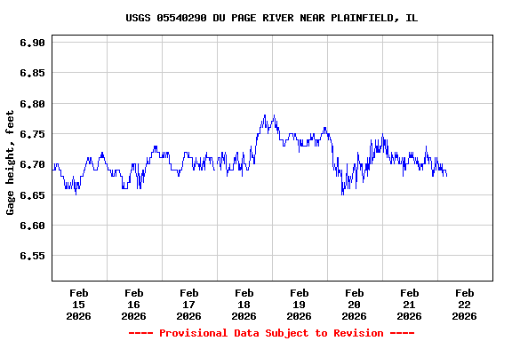 Graph of  Gage height, feet