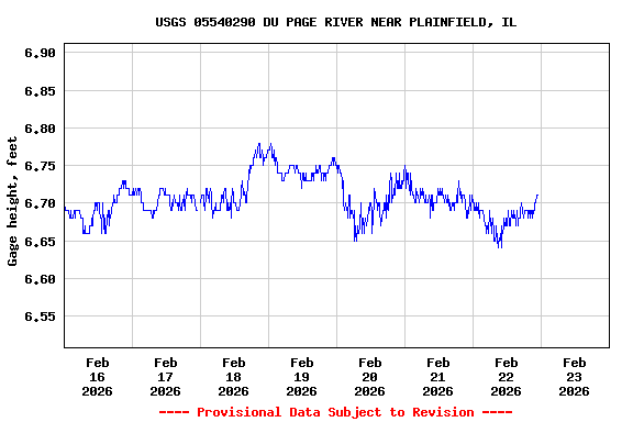 Graph of  Gage height, feet