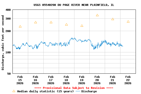 Graph of  Discharge, cubic feet per second