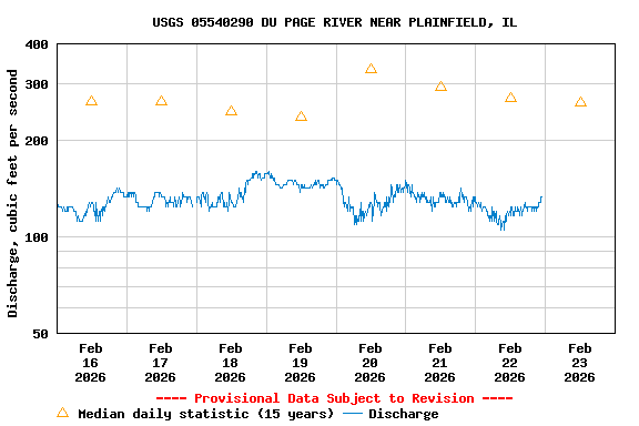 Graph of  Discharge, cubic feet per second