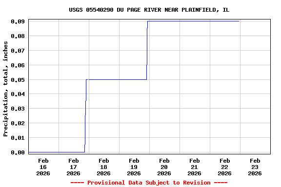 Graph of  Precipitation, total, inches