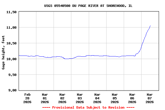 Graph of  Gage height, feet