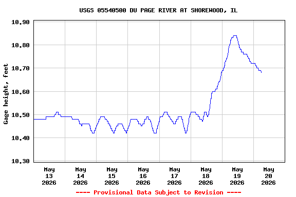 Graph of  Gage height, feet