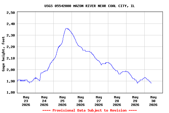 Graph of  Gage height, feet