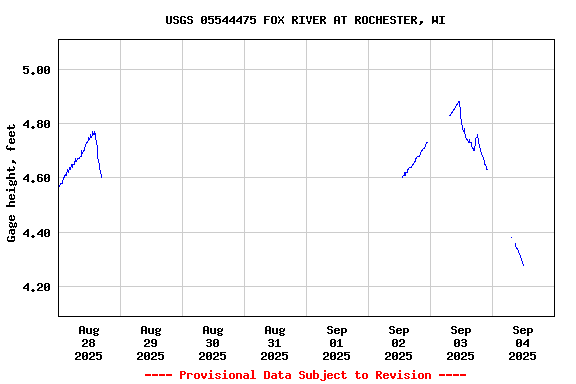 Graph of  Gage height, feet