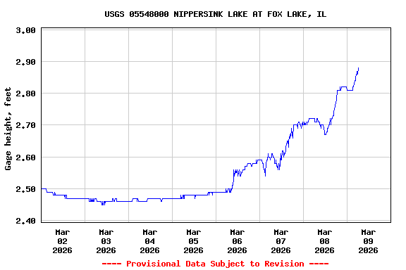 Graph of  Gage height, feet