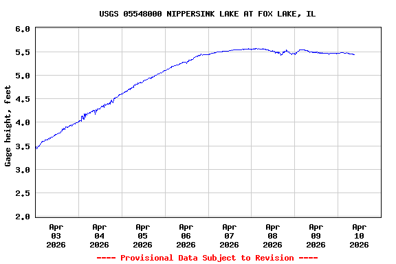 Graph of  Gage height, feet