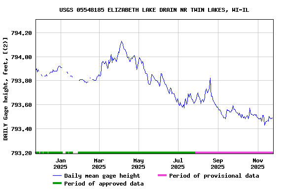 Graph of DAILY Gage height, feet, [(2)]