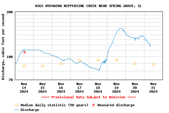 Graph of  Discharge, cubic feet per second