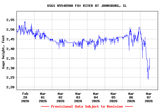 Graph of  Gage height, feet