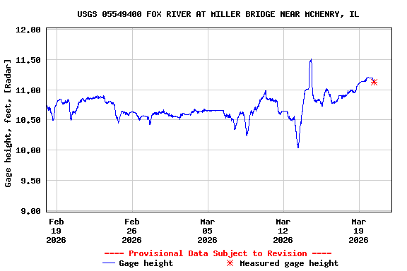 Graph of  Gage height, feet, [Radar]