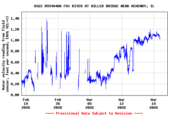 Graph of  Water velocity reading from field sensor, feet per second, [AVG VEL-X]