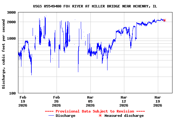Graph of  Discharge, cubic feet per second