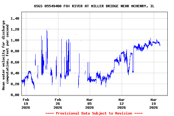 Graph of  Mean water velocity for discharge computation, feet per second