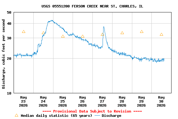 Graph of  Discharge, cubic feet per second