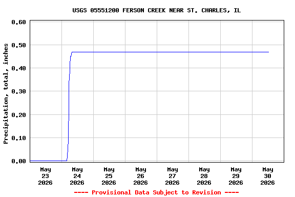 Graph of  Precipitation, total, inches