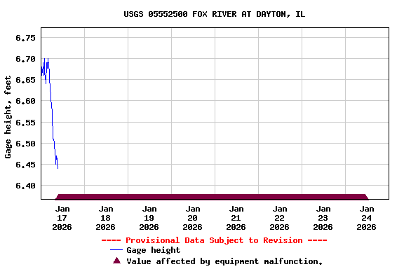 Graph of  Gage height, feet