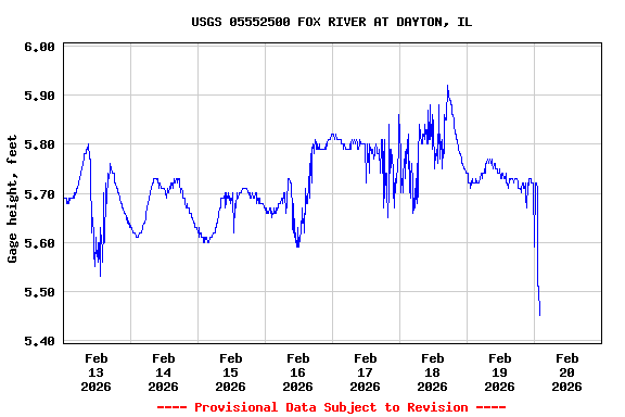 Graph of  Gage height, feet