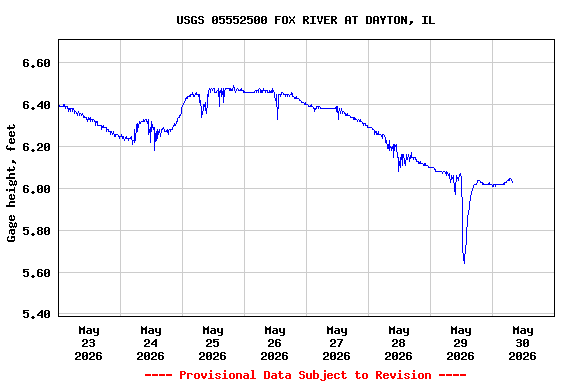 Graph of  Gage height, feet