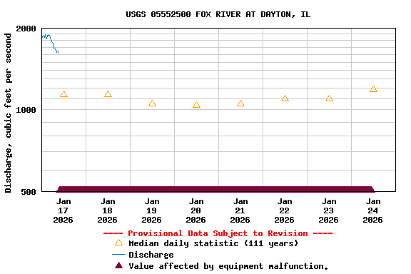 Graph of  Discharge, cubic feet per second