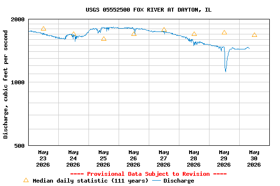 Graph of  Discharge, cubic feet per second