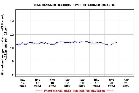 Graph of  Dissolved oxygen, water, unfiltered, milligrams per liter