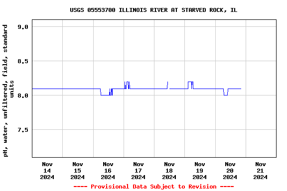 Graph of  pH, water, unfiltered, field, standard units