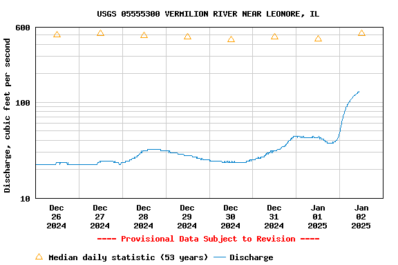 Graph of  Discharge, cubic feet per second