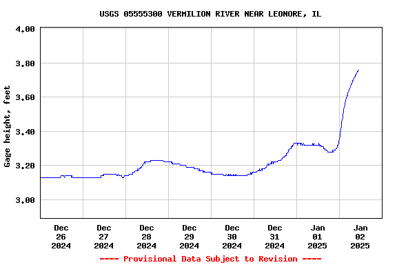 Graph of  Gage height, feet