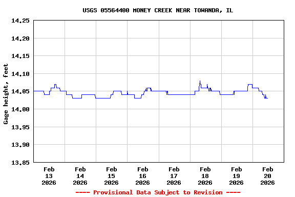 Graph of  Gage height, feet