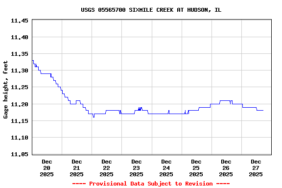 Graph of  Gage height, feet