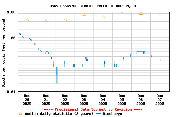 Graph of  Discharge, cubic feet per second