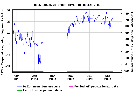 Graph of DAILY Temperature, air, degrees Celsius