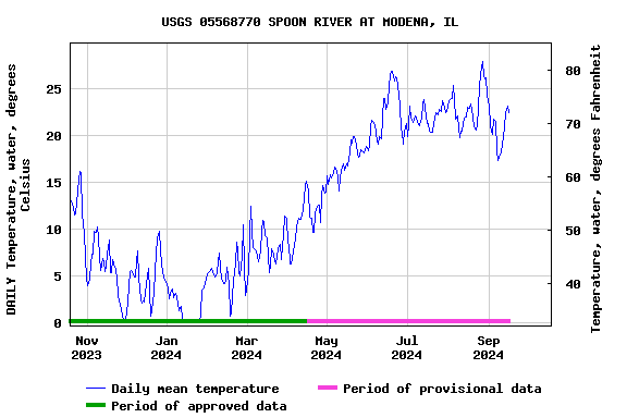 Graph of DAILY Temperature, water, degrees Celsius